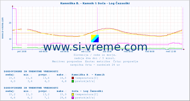 POVPREČJE :: Kamniška B. - Kamnik & Soča - Log Čezsoški :: temperatura | pretok | višina :: zadnja dva dni / 5 minut.