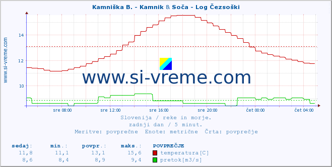 POVPREČJE :: Kamniška B. - Kamnik & Soča - Log Čezsoški :: temperatura | pretok | višina :: zadnji dan / 5 minut.