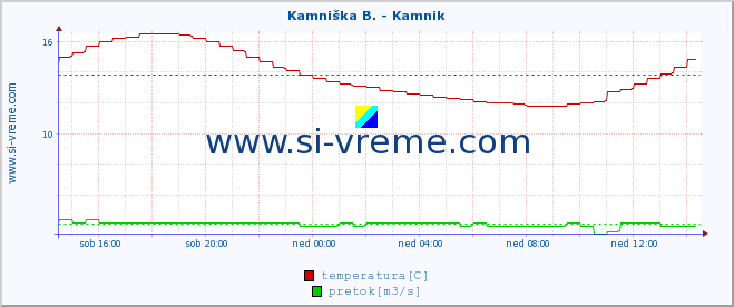 POVPREČJE :: Kamniška B. - Kamnik :: temperatura | pretok | višina :: zadnji dan / 5 minut.