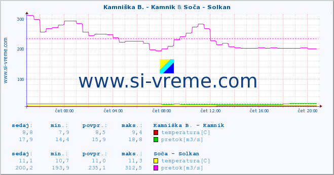 POVPREČJE :: Kamniška B. - Kamnik & Soča - Solkan :: temperatura | pretok | višina :: zadnji dan / 5 minut.