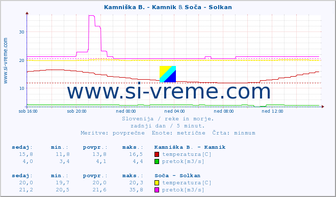 POVPREČJE :: Kamniška B. - Kamnik & Soča - Solkan :: temperatura | pretok | višina :: zadnji dan / 5 minut.