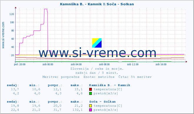 POVPREČJE :: Kamniška B. - Kamnik & Soča - Solkan :: temperatura | pretok | višina :: zadnji dan / 5 minut.