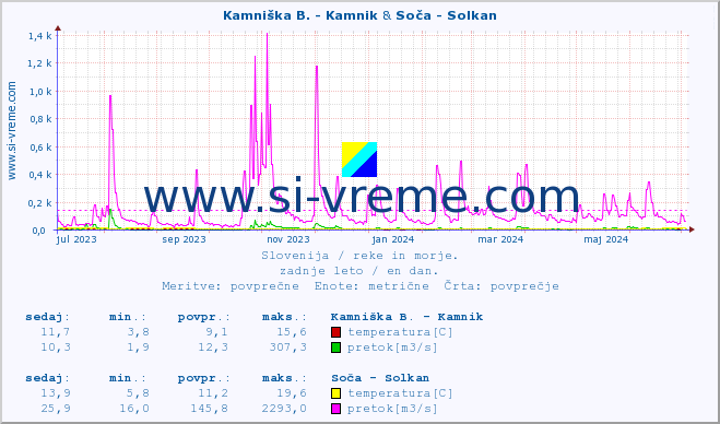 POVPREČJE :: Kamniška B. - Kamnik & Soča - Solkan :: temperatura | pretok | višina :: zadnje leto / en dan.