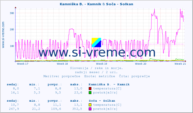 POVPREČJE :: Kamniška B. - Kamnik & Soča - Solkan :: temperatura | pretok | višina :: zadnji mesec / 2 uri.