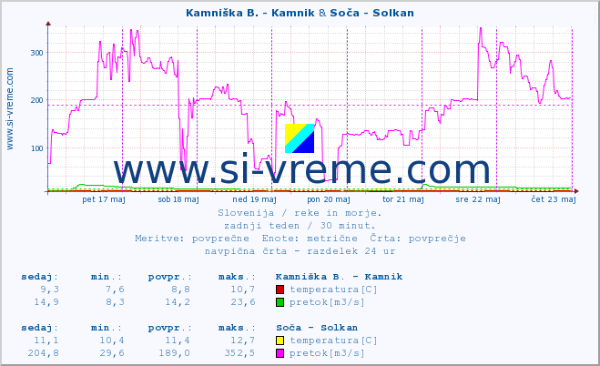 POVPREČJE :: Kamniška B. - Kamnik & Soča - Solkan :: temperatura | pretok | višina :: zadnji teden / 30 minut.