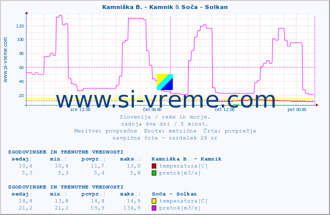 POVPREČJE :: Kamniška B. - Kamnik & Soča - Solkan :: temperatura | pretok | višina :: zadnja dva dni / 5 minut.