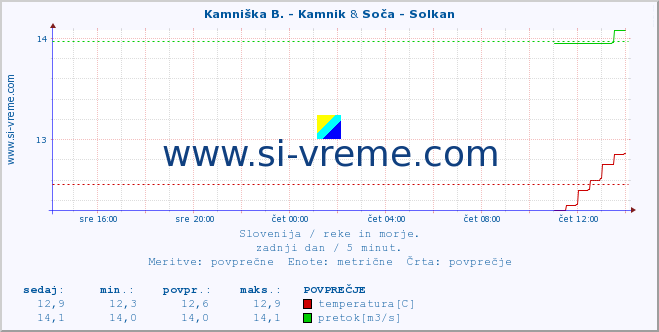POVPREČJE :: Kamniška B. - Kamnik & Soča - Solkan :: temperatura | pretok | višina :: zadnji dan / 5 minut.