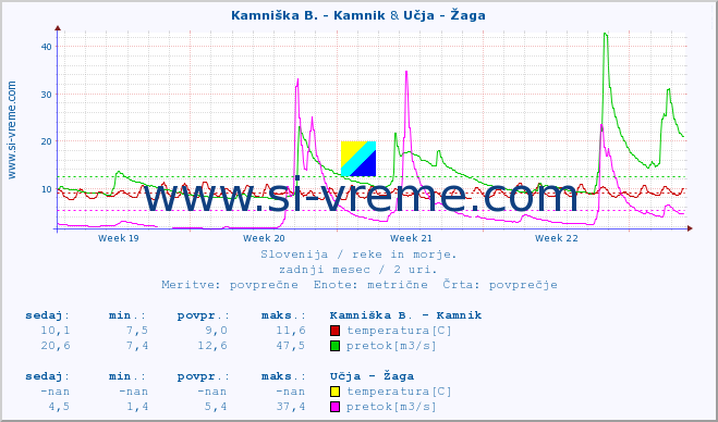 POVPREČJE :: Kamniška B. - Kamnik & Učja - Žaga :: temperatura | pretok | višina :: zadnji mesec / 2 uri.