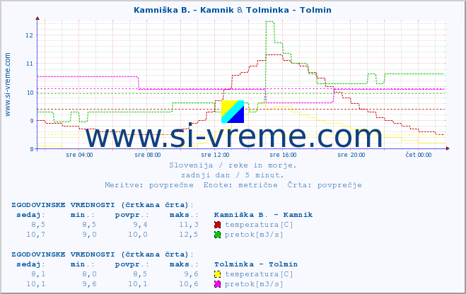 POVPREČJE :: Kamniška B. - Kamnik & Tolminka - Tolmin :: temperatura | pretok | višina :: zadnji dan / 5 minut.
