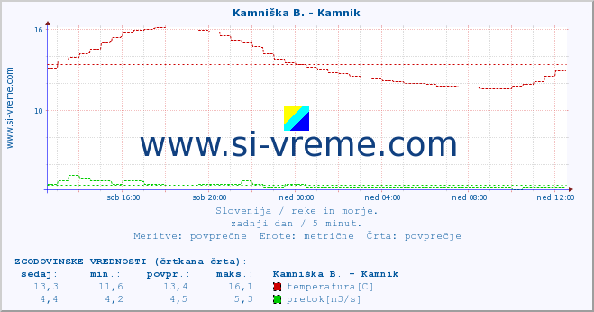 POVPREČJE :: Kamniška B. - Kamnik :: temperatura | pretok | višina :: zadnji dan / 5 minut.