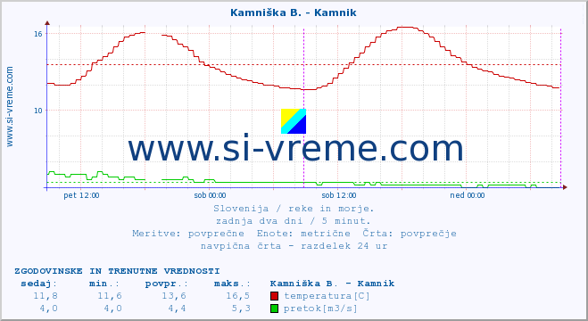 POVPREČJE :: Kamniška B. - Kamnik :: temperatura | pretok | višina :: zadnja dva dni / 5 minut.