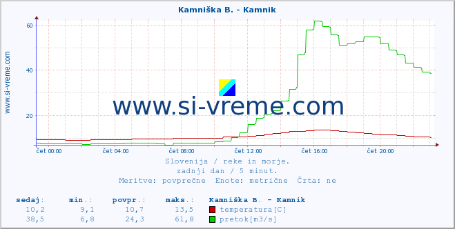 POVPREČJE :: Kamniška B. - Kamnik :: temperatura | pretok | višina :: zadnji dan / 5 minut.