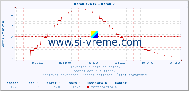 POVPREČJE :: Kamniška B. - Kamnik :: temperatura | pretok | višina :: zadnji dan / 5 minut.