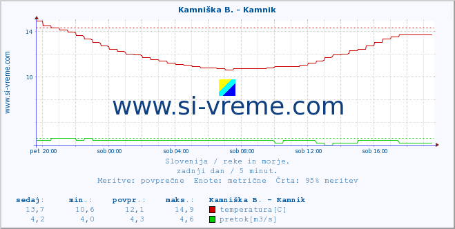 POVPREČJE :: Kamniška B. - Kamnik :: temperatura | pretok | višina :: zadnji dan / 5 minut.