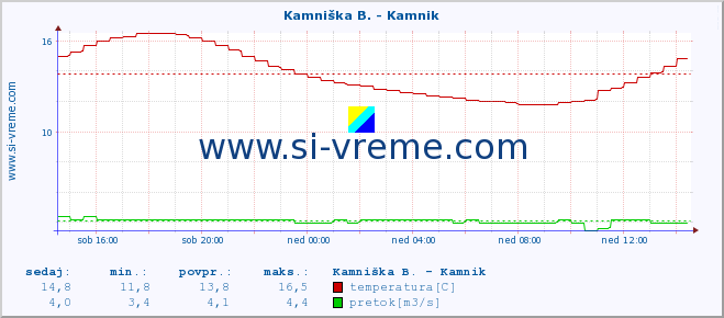 POVPREČJE :: Kamniška B. - Kamnik :: temperatura | pretok | višina :: zadnji dan / 5 minut.