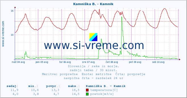 POVPREČJE :: Kamniška B. - Kamnik :: temperatura | pretok | višina :: zadnji teden / 30 minut.