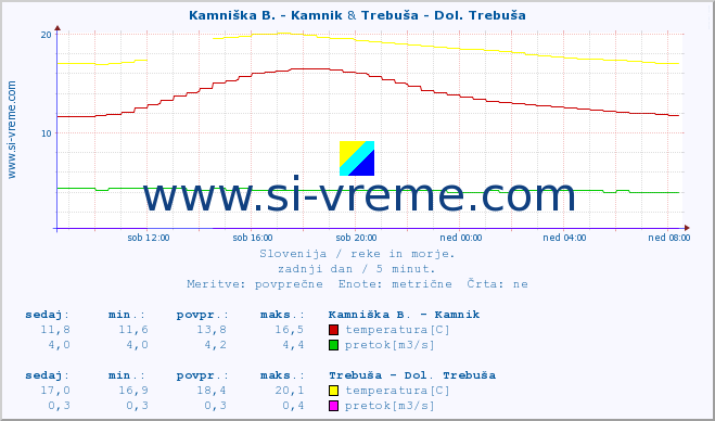 POVPREČJE :: Kamniška B. - Kamnik & Trebuša - Dol. Trebuša :: temperatura | pretok | višina :: zadnji dan / 5 minut.