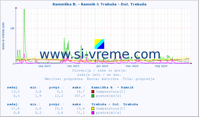 POVPREČJE :: Kamniška B. - Kamnik & Trebuša - Dol. Trebuša :: temperatura | pretok | višina :: zadnje leto / en dan.