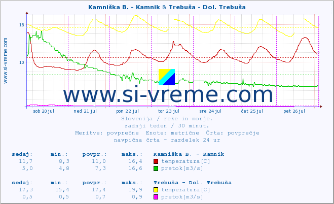 POVPREČJE :: Kamniška B. - Kamnik & Trebuša - Dol. Trebuša :: temperatura | pretok | višina :: zadnji teden / 30 minut.