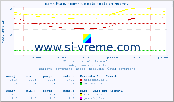 POVPREČJE :: Kamniška B. - Kamnik & Bača - Bača pri Modreju :: temperatura | pretok | višina :: zadnji dan / 5 minut.
