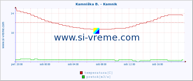 POVPREČJE :: Kamniška B. - Kamnik :: temperatura | pretok | višina :: zadnji dan / 5 minut.