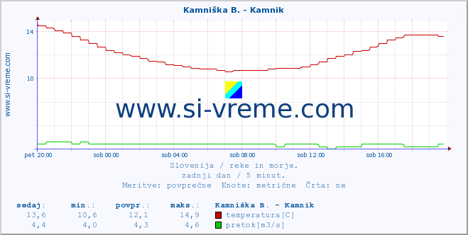 POVPREČJE :: Kamniška B. - Kamnik :: temperatura | pretok | višina :: zadnji dan / 5 minut.