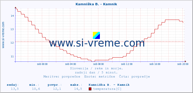 POVPREČJE :: Kamniška B. - Kamnik :: temperatura | pretok | višina :: zadnji dan / 5 minut.