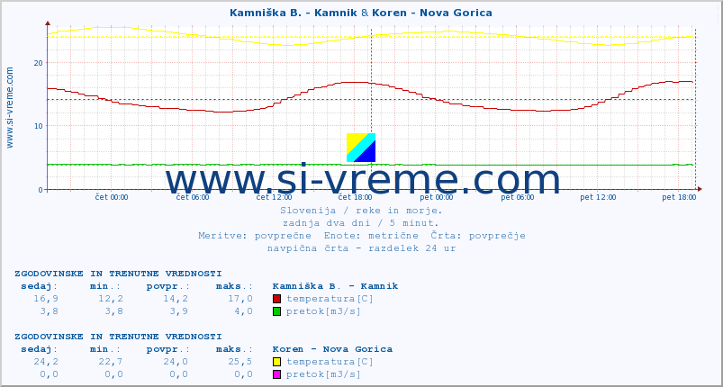 POVPREČJE :: Kamniška B. - Kamnik & Koren - Nova Gorica :: temperatura | pretok | višina :: zadnja dva dni / 5 minut.