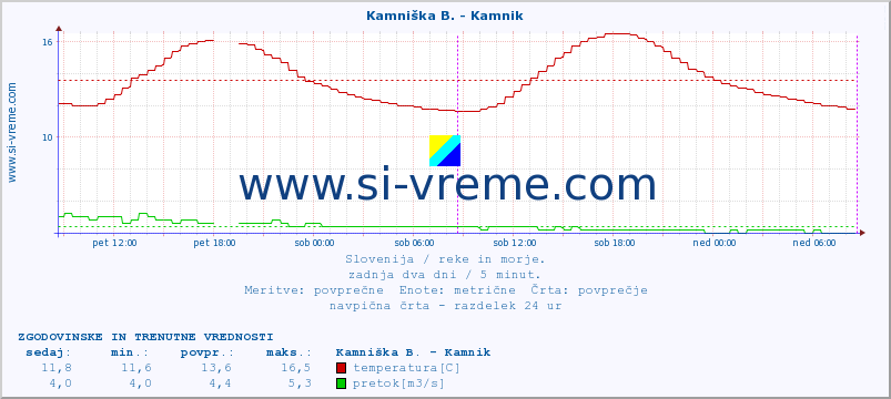 POVPREČJE :: Kamniška B. - Kamnik :: temperatura | pretok | višina :: zadnja dva dni / 5 minut.