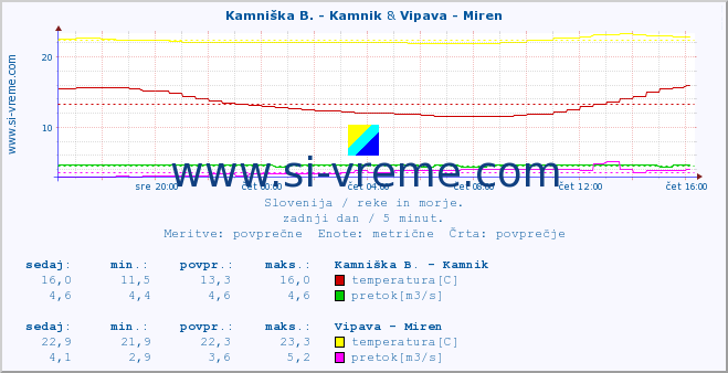 POVPREČJE :: Kamniška B. - Kamnik & Vipava - Miren :: temperatura | pretok | višina :: zadnji dan / 5 minut.