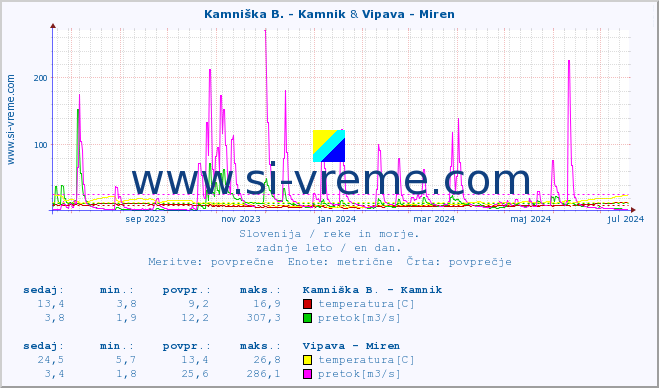 POVPREČJE :: Kamniška B. - Kamnik & Vipava - Miren :: temperatura | pretok | višina :: zadnje leto / en dan.