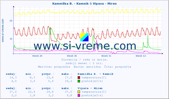 POVPREČJE :: Kamniška B. - Kamnik & Vipava - Miren :: temperatura | pretok | višina :: zadnji mesec / 2 uri.