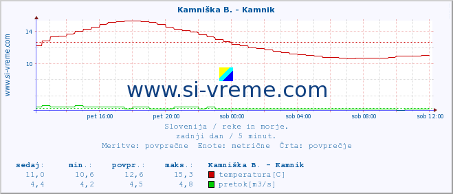 POVPREČJE :: Kamniška B. - Kamnik :: temperatura | pretok | višina :: zadnji dan / 5 minut.