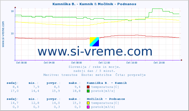 POVPREČJE :: Kamniška B. - Kamnik & Močilnik - Podnanos :: temperatura | pretok | višina :: zadnji dan / 5 minut.