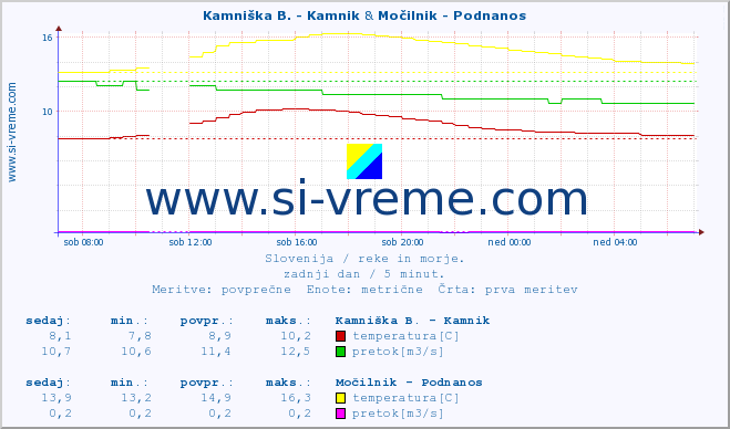 POVPREČJE :: Kamniška B. - Kamnik & Močilnik - Podnanos :: temperatura | pretok | višina :: zadnji dan / 5 minut.