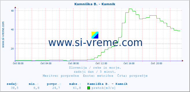 POVPREČJE :: Kamniška B. - Kamnik :: temperatura | pretok | višina :: zadnji dan / 5 minut.