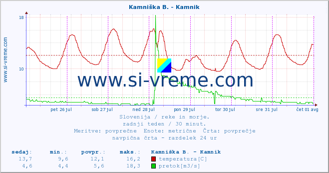 POVPREČJE :: Kamniška B. - Kamnik :: temperatura | pretok | višina :: zadnji teden / 30 minut.