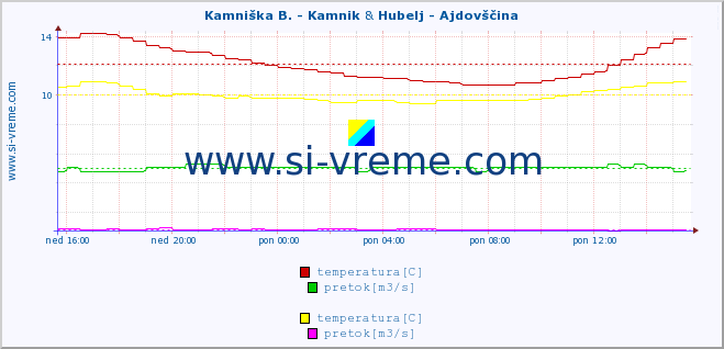 POVPREČJE :: Kamniška B. - Kamnik & Hubelj - Ajdovščina :: temperatura | pretok | višina :: zadnji dan / 5 minut.