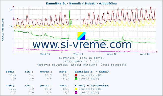 POVPREČJE :: Kamniška B. - Kamnik & Hubelj - Ajdovščina :: temperatura | pretok | višina :: zadnji mesec / 2 uri.