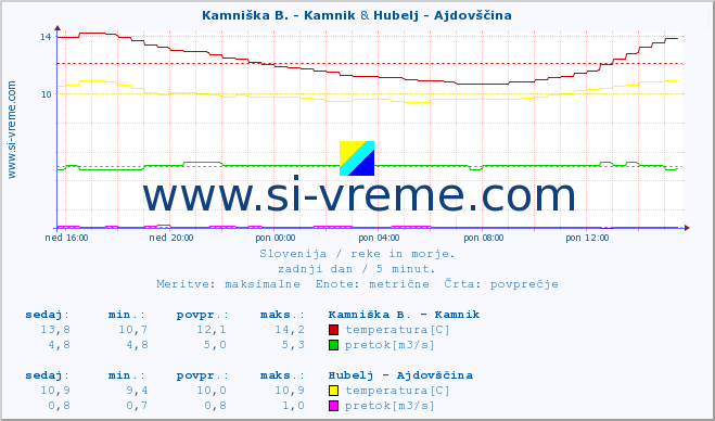 POVPREČJE :: Kamniška B. - Kamnik & Hubelj - Ajdovščina :: temperatura | pretok | višina :: zadnji dan / 5 minut.
