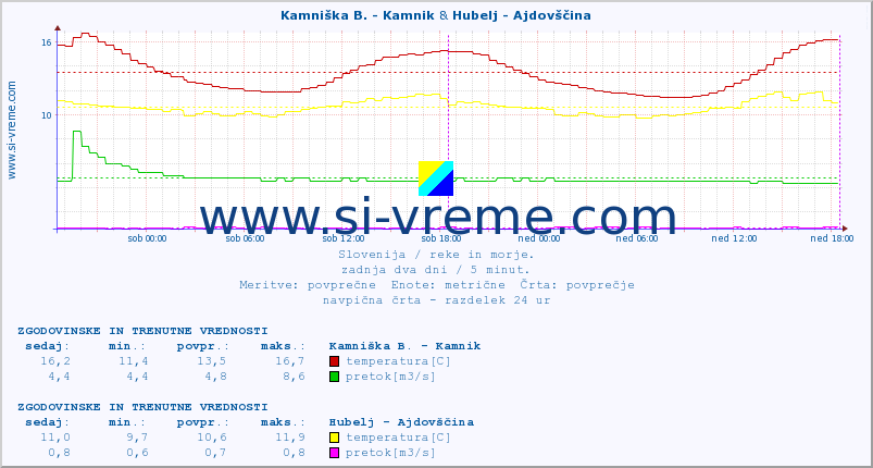 POVPREČJE :: Kamniška B. - Kamnik & Hubelj - Ajdovščina :: temperatura | pretok | višina :: zadnja dva dni / 5 minut.