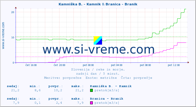 POVPREČJE :: Kamniška B. - Kamnik & Branica - Branik :: temperatura | pretok | višina :: zadnji dan / 5 minut.