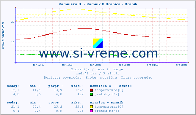 POVPREČJE :: Kamniška B. - Kamnik & Branica - Branik :: temperatura | pretok | višina :: zadnji dan / 5 minut.