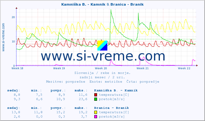 POVPREČJE :: Kamniška B. - Kamnik & Branica - Branik :: temperatura | pretok | višina :: zadnji mesec / 2 uri.