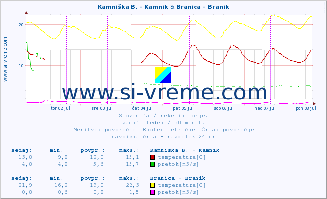 POVPREČJE :: Kamniška B. - Kamnik & Branica - Branik :: temperatura | pretok | višina :: zadnji teden / 30 minut.