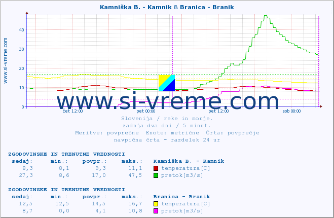 POVPREČJE :: Kamniška B. - Kamnik & Branica - Branik :: temperatura | pretok | višina :: zadnja dva dni / 5 minut.