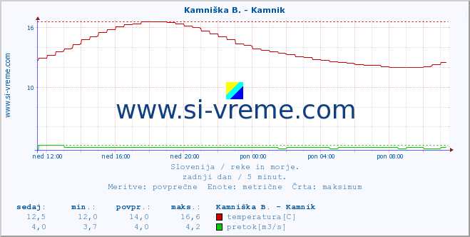 POVPREČJE :: Kamniška B. - Kamnik :: temperatura | pretok | višina :: zadnji dan / 5 minut.