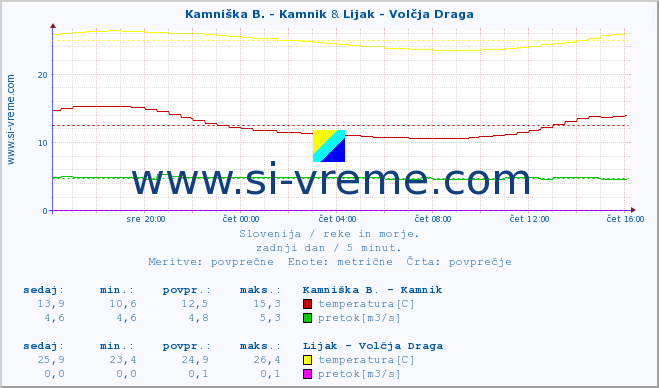 POVPREČJE :: Kamniška B. - Kamnik & Lijak - Volčja Draga :: temperatura | pretok | višina :: zadnji dan / 5 minut.