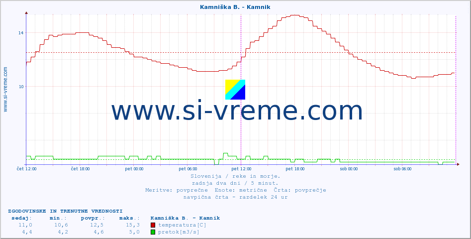 POVPREČJE :: Kamniška B. - Kamnik :: temperatura | pretok | višina :: zadnja dva dni / 5 minut.