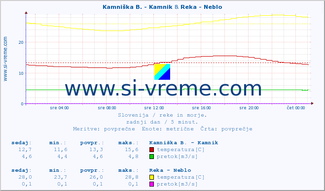POVPREČJE :: Kamniška B. - Kamnik & Reka - Neblo :: temperatura | pretok | višina :: zadnji dan / 5 minut.